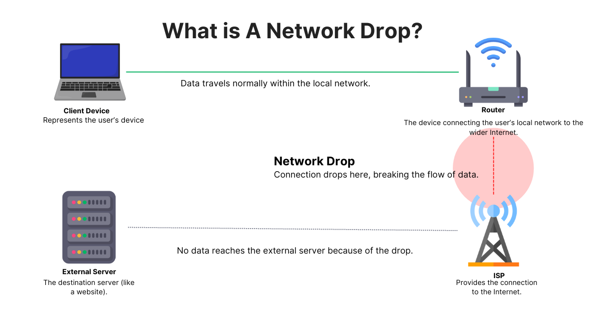 what is a network drop