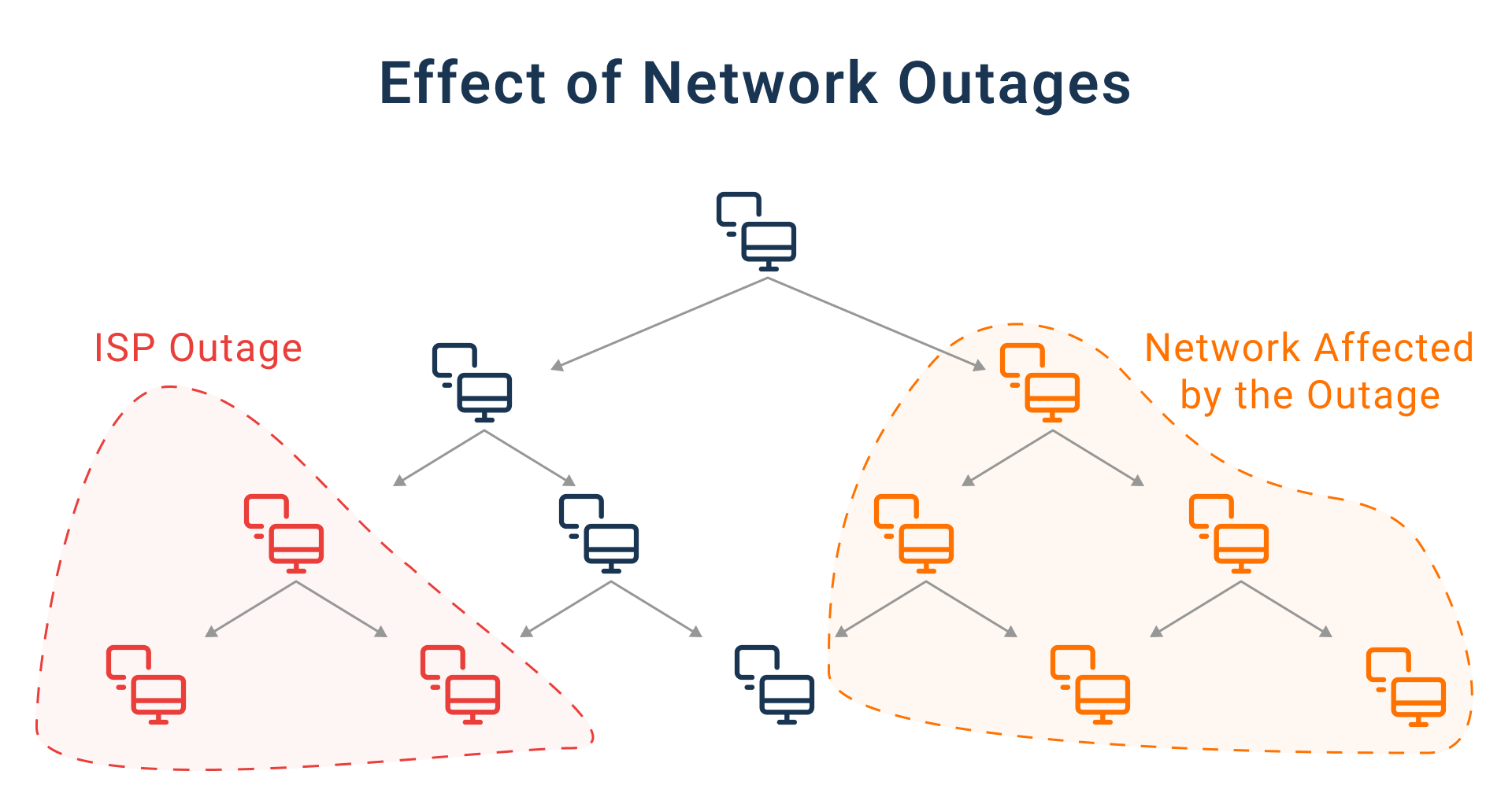 what is a network outage