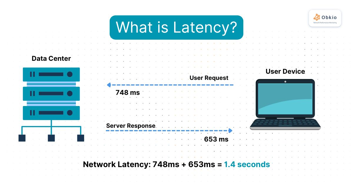 Latency Issues - What is Latency?