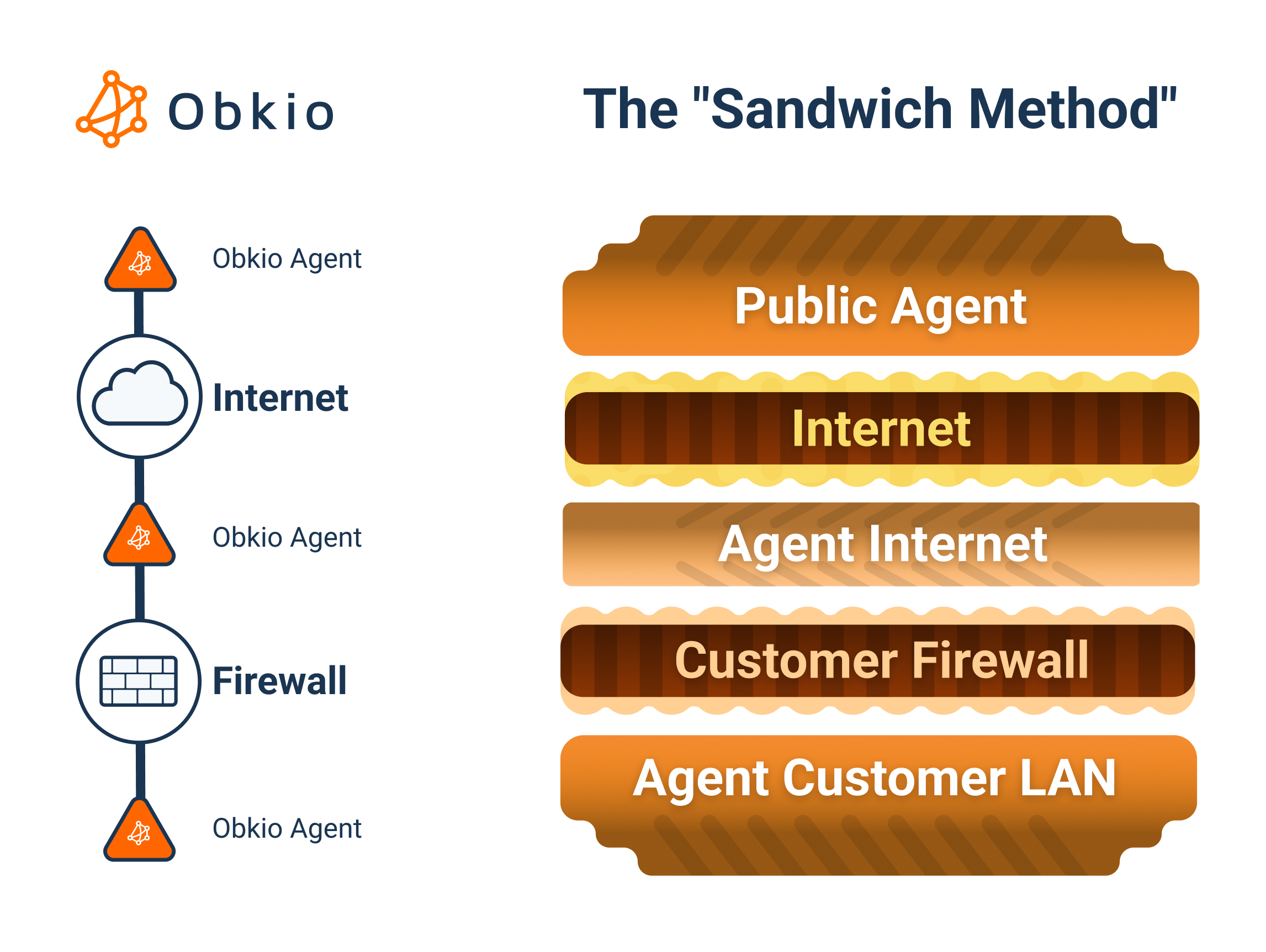 Sandwich method for identifying internet congestion Obkio