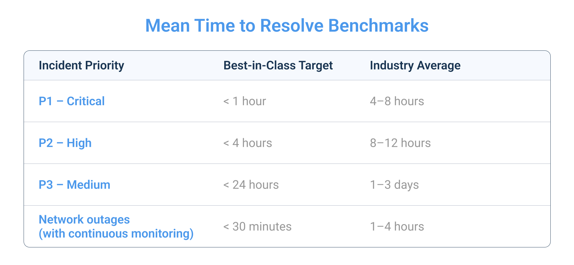 Mean Time to Resolve MTTR Benchmarks obkio