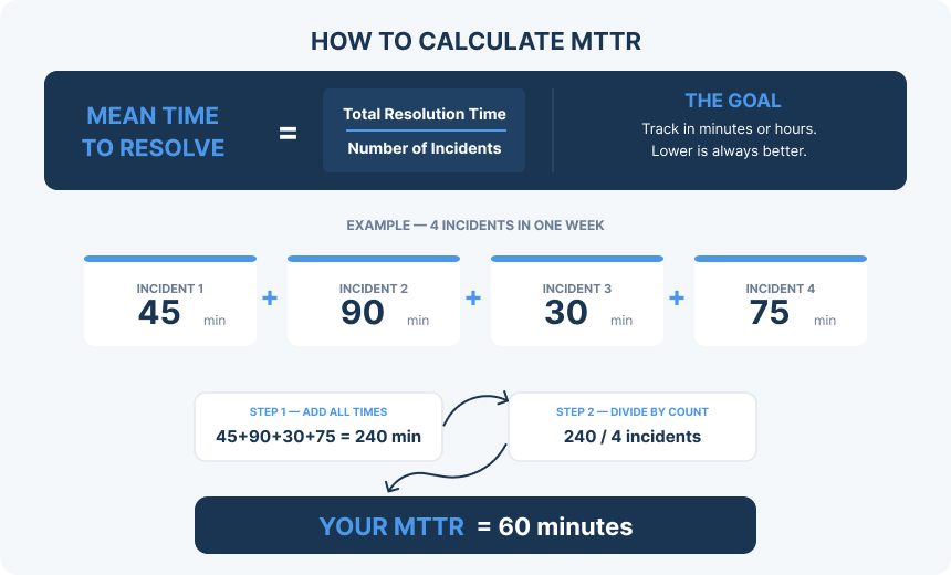 Mean Time to Resolve MTTR Formula obkio