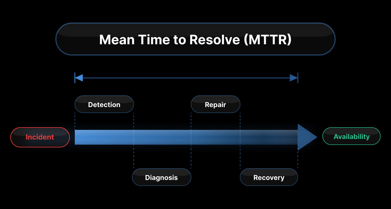 MTTR Mean Time to Resolve Timeline image obkio