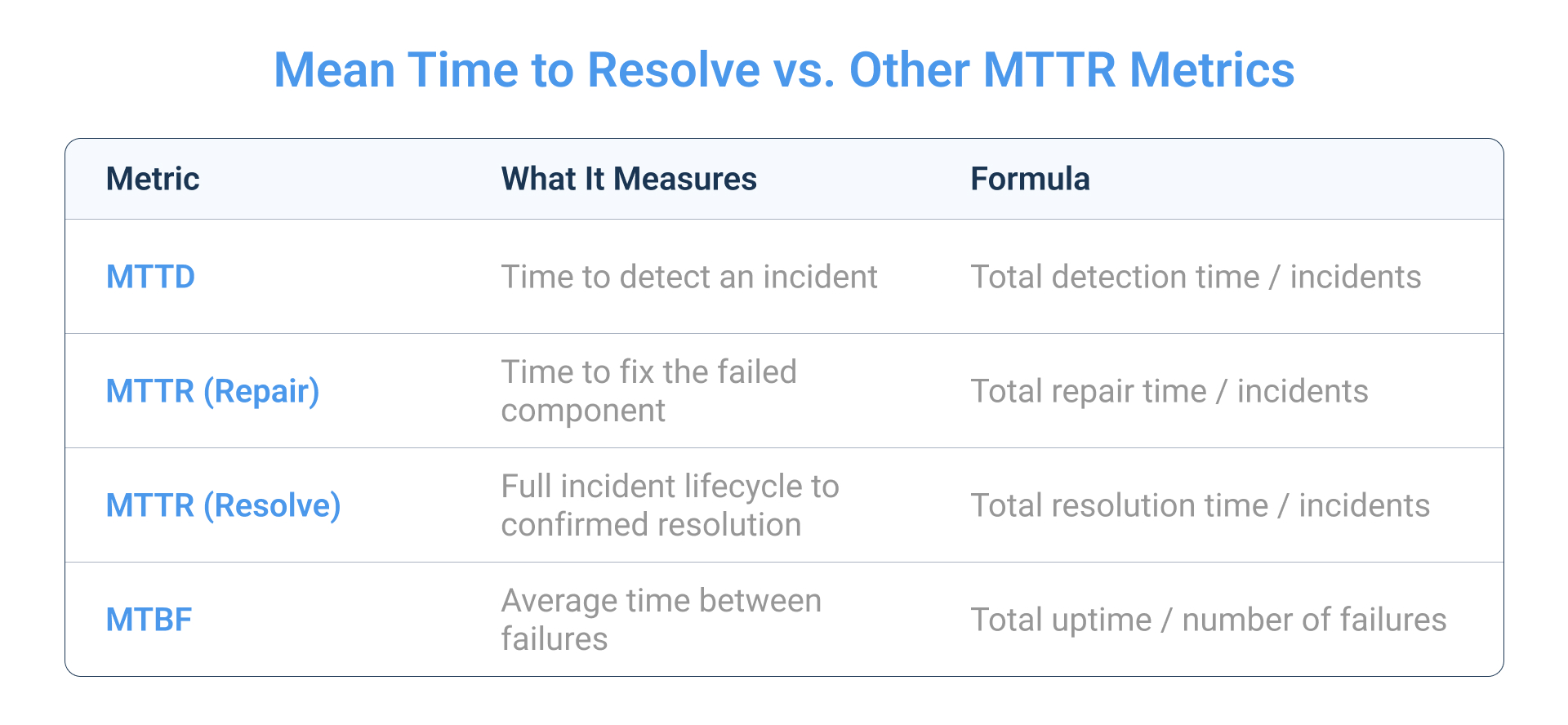 MTTR vs. Other MTTR Metrics