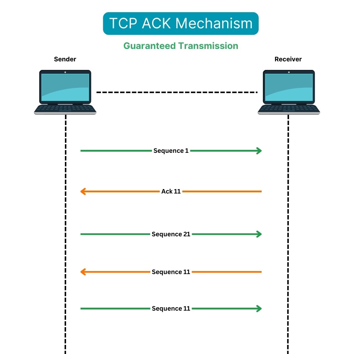 TCP Packet Reordering Obkio Network Monitoring