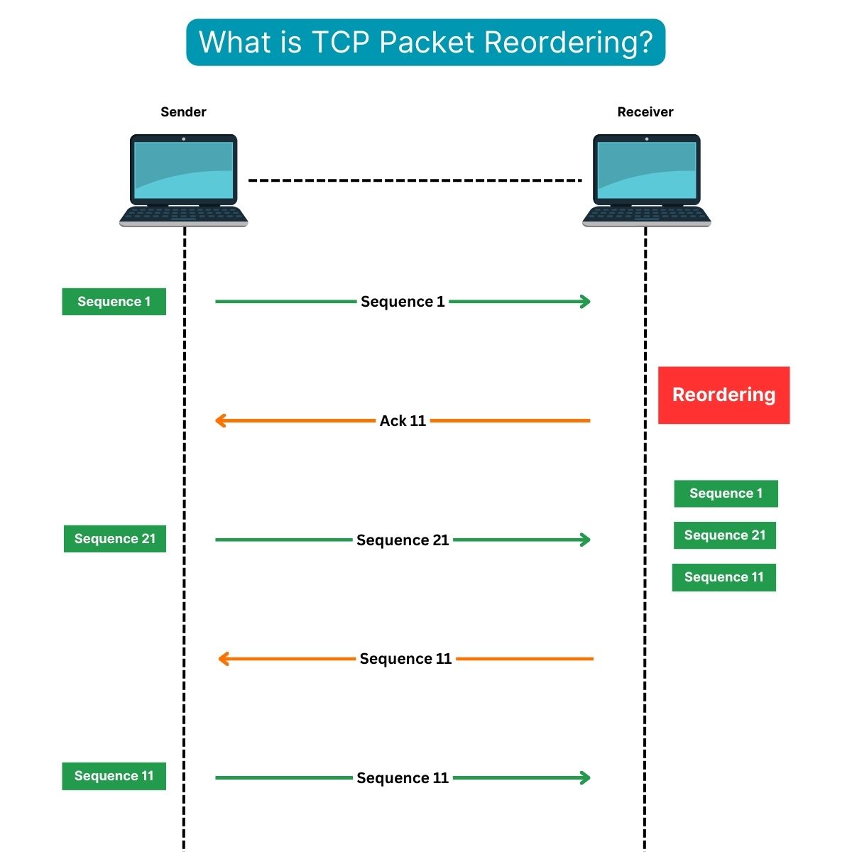 TCP Packet Reordering Obkio Network Monitoring