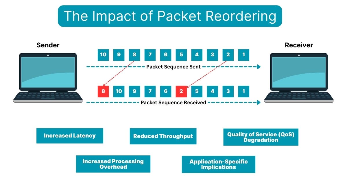 What is Packet Reordering