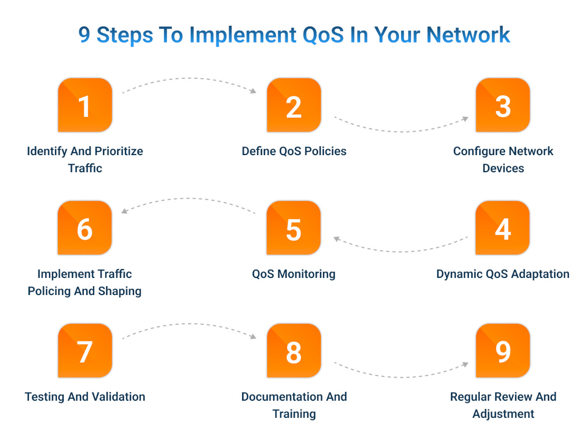 What is QoS