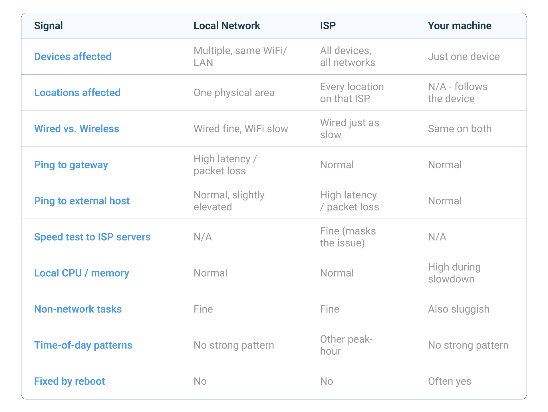 Slow Internet causes