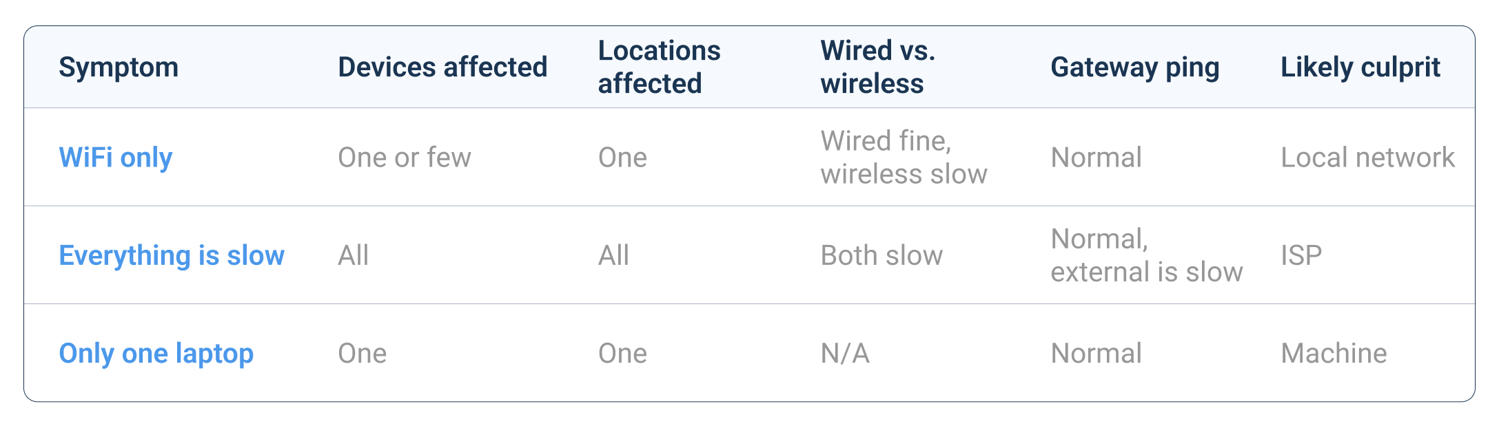 Slow Internet culprits
