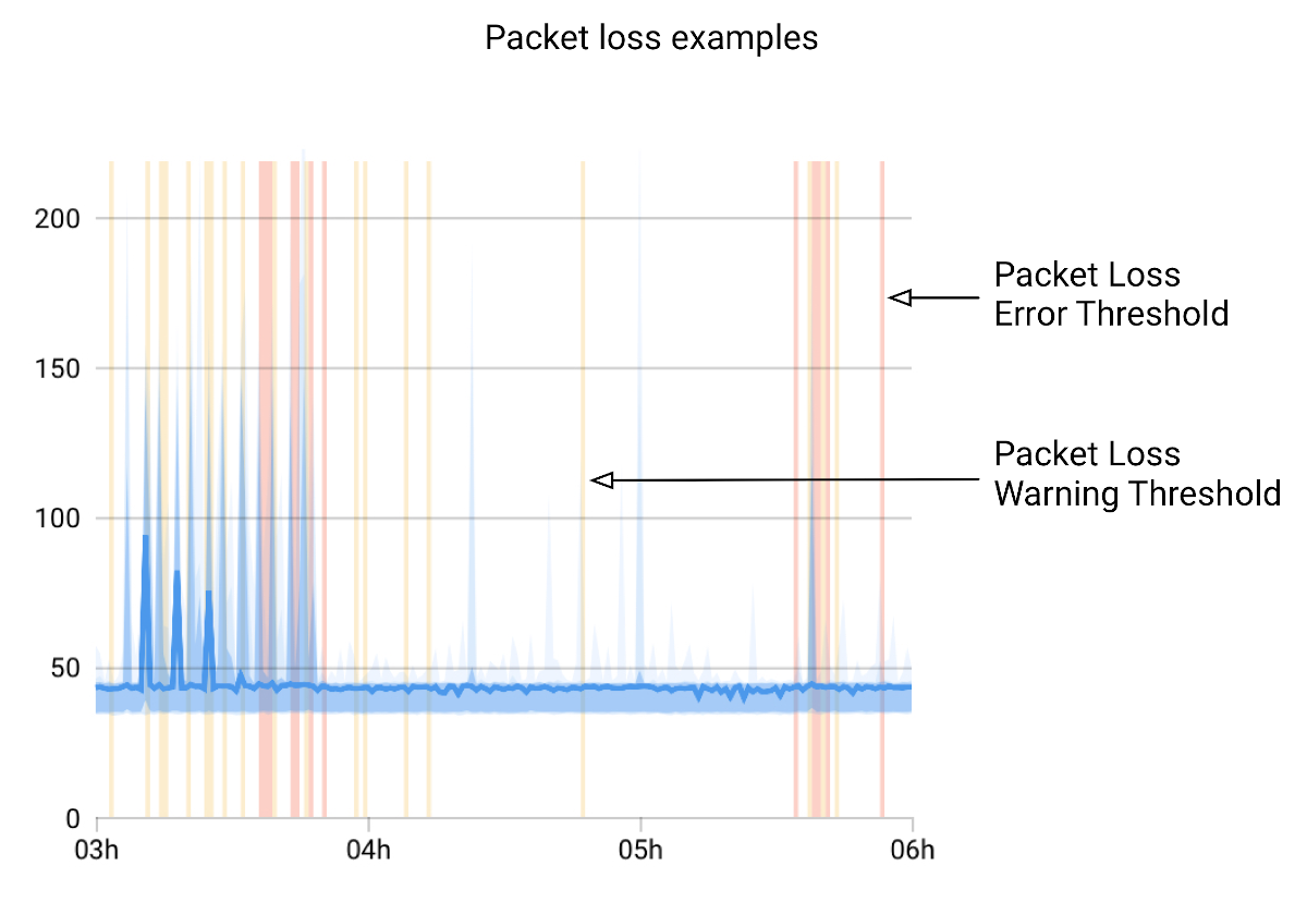 Network Monitoring Session Packet Loss