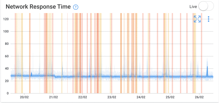 SLA Monitoring Graph Zoom In