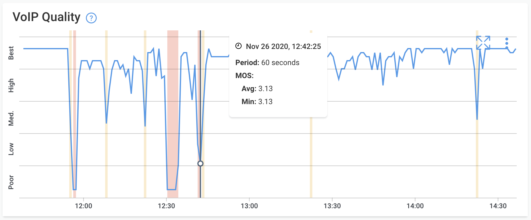 voip quality graph