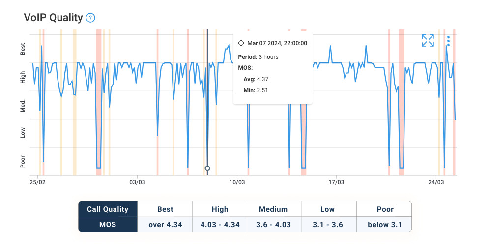 Mos Score How to Measure VoIP Quality & MOS Score - Obkio