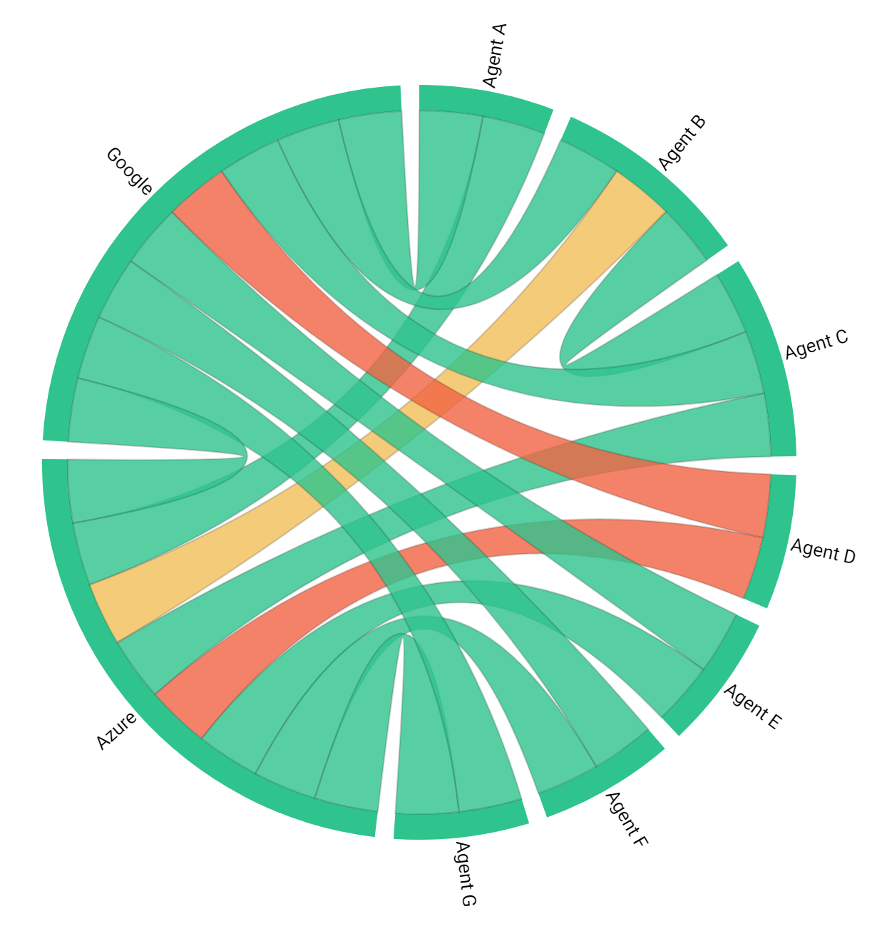 How to Diagnose Internet Problems - Chord Diagram 9 Agents