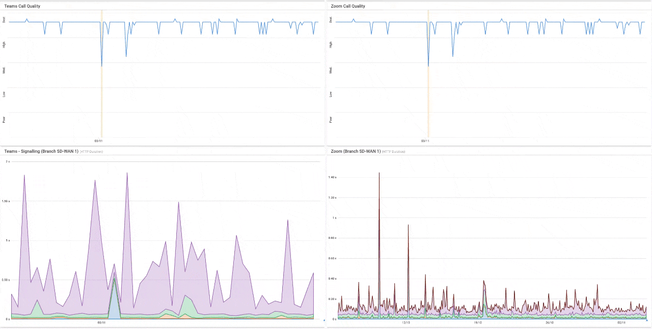 Zoom Performance Monitoring
