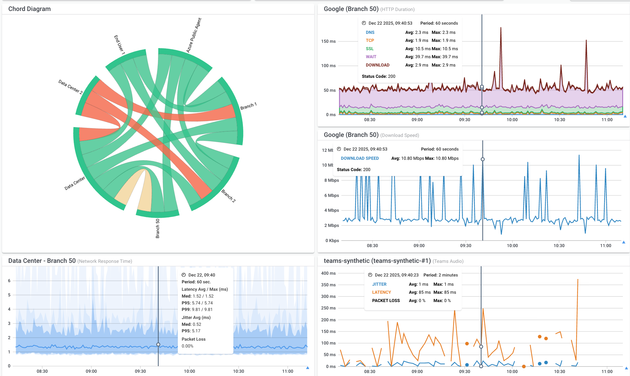 office network performance RTO Obkio APM Dashboard