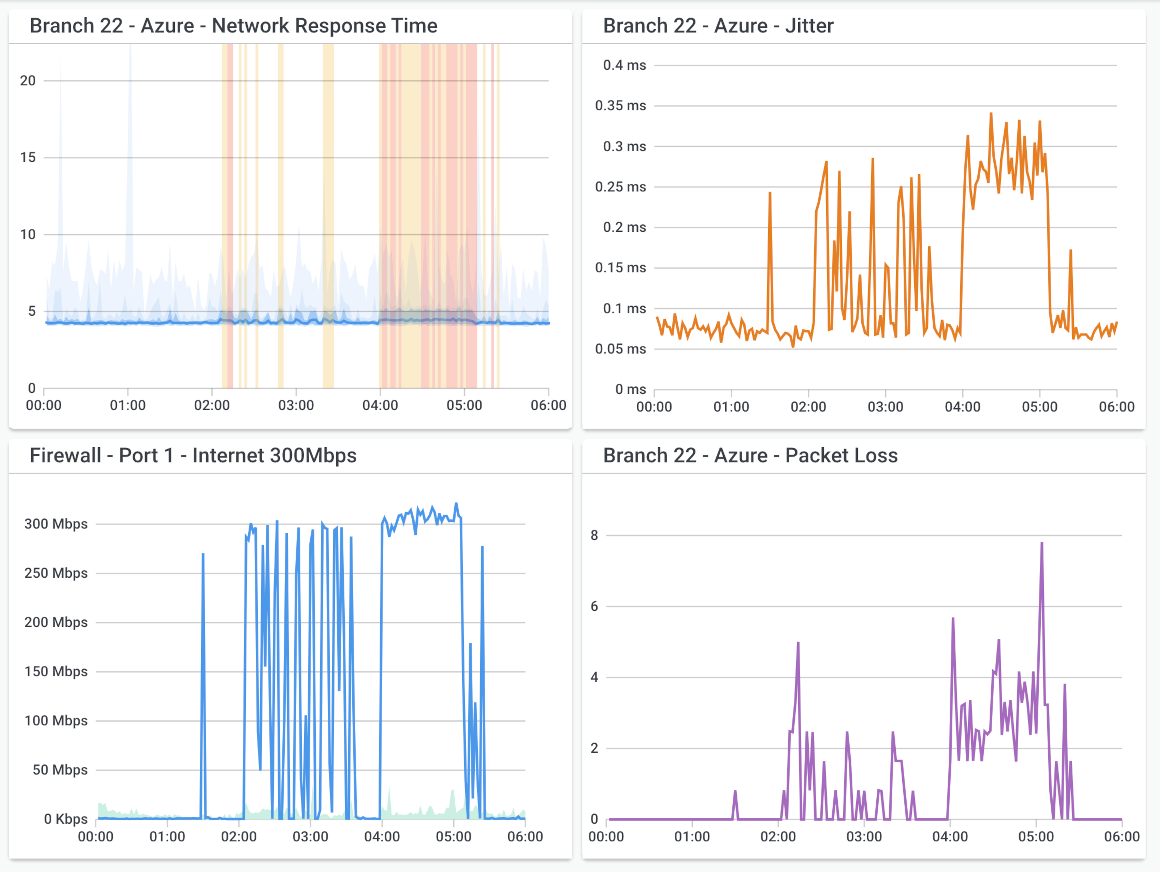 Network Performance Monitoring Tool - Network Device Monitoring Dashboard