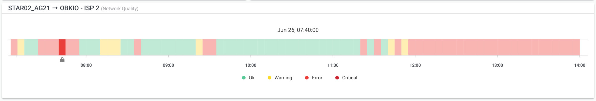 Obkio’s Network Quality Timeline Widget Obkio’s Network Quality Timeline Widget
