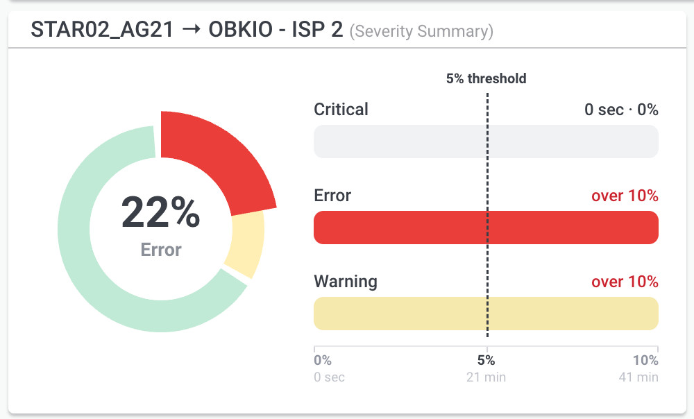 Obkio Insight Automatic Network Diagnostics Obkio Insights Automatic Network Diagnostics Severity Summary Widget