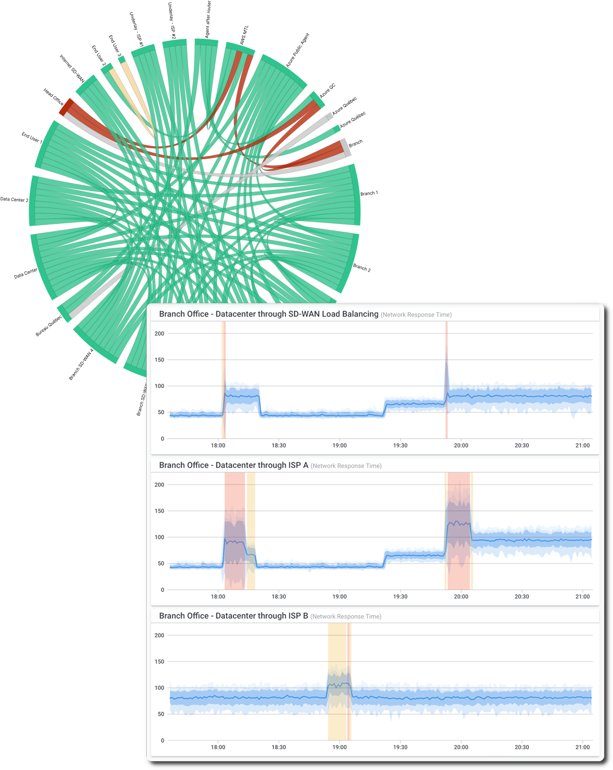 Obkio Distributed Monitoring tool - Dashboard