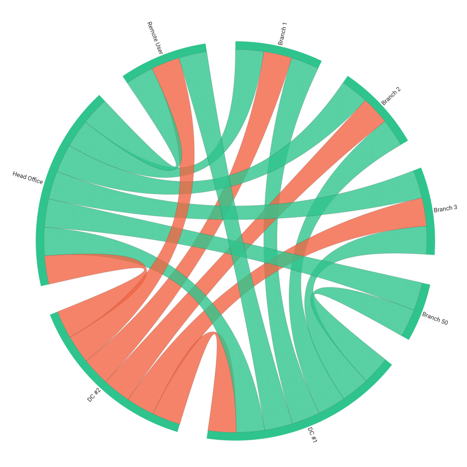 Synthetic Monitoring Chord Diagram