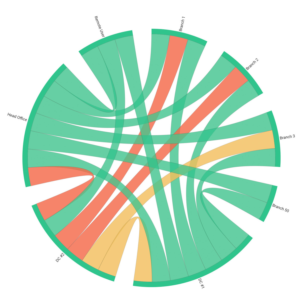 How to Measure Network Throughput