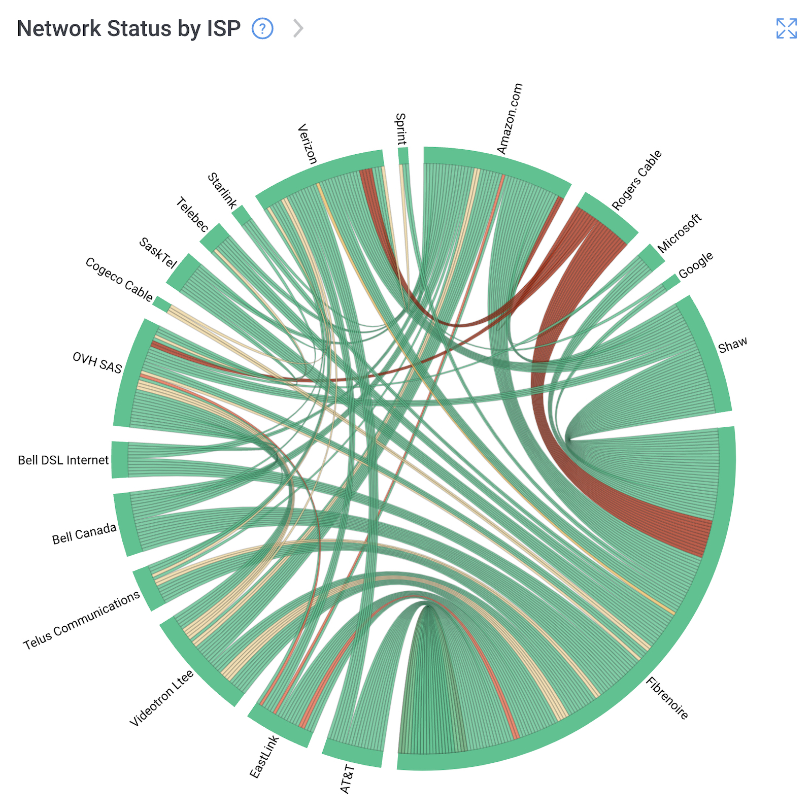 detecting network outages with Obkio Dashboard