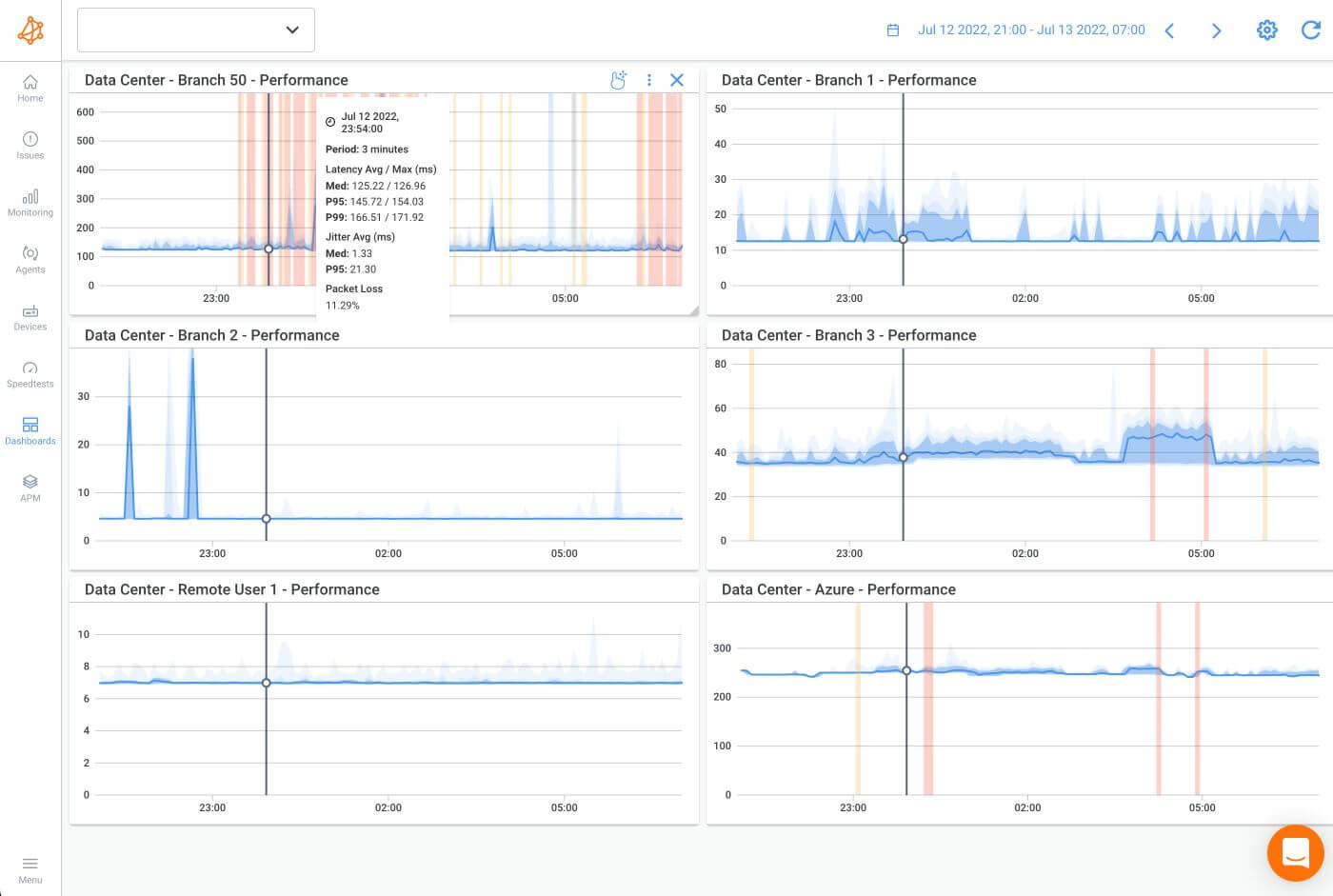 Obkio synthetic Network Monitoring tool Data Center Dynamic Dashboard