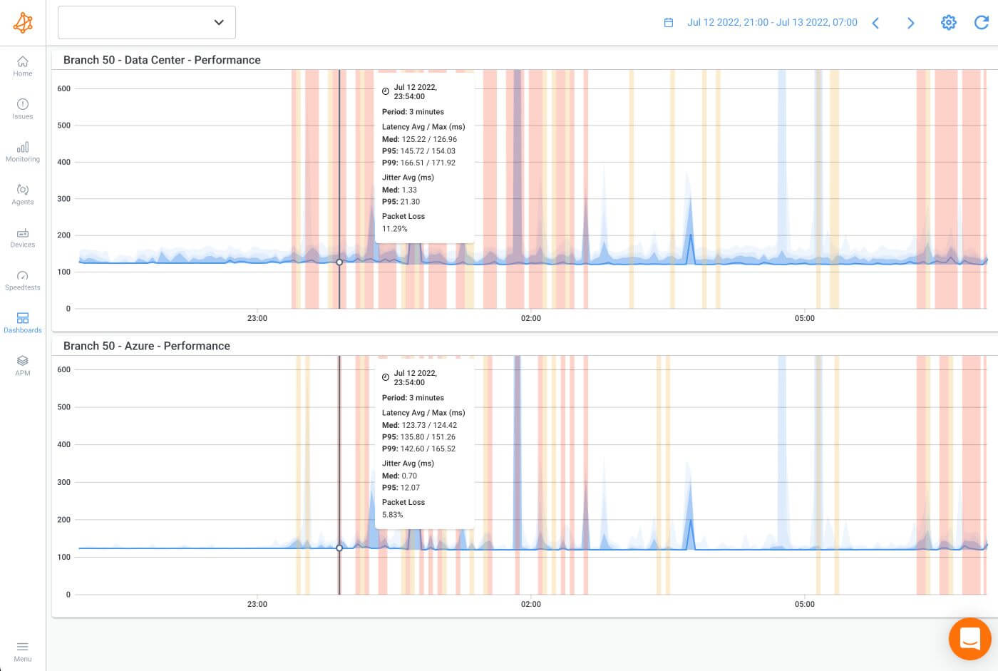 Obkio Network Performance Monitoring Tool Branch Dynamic Dashboard