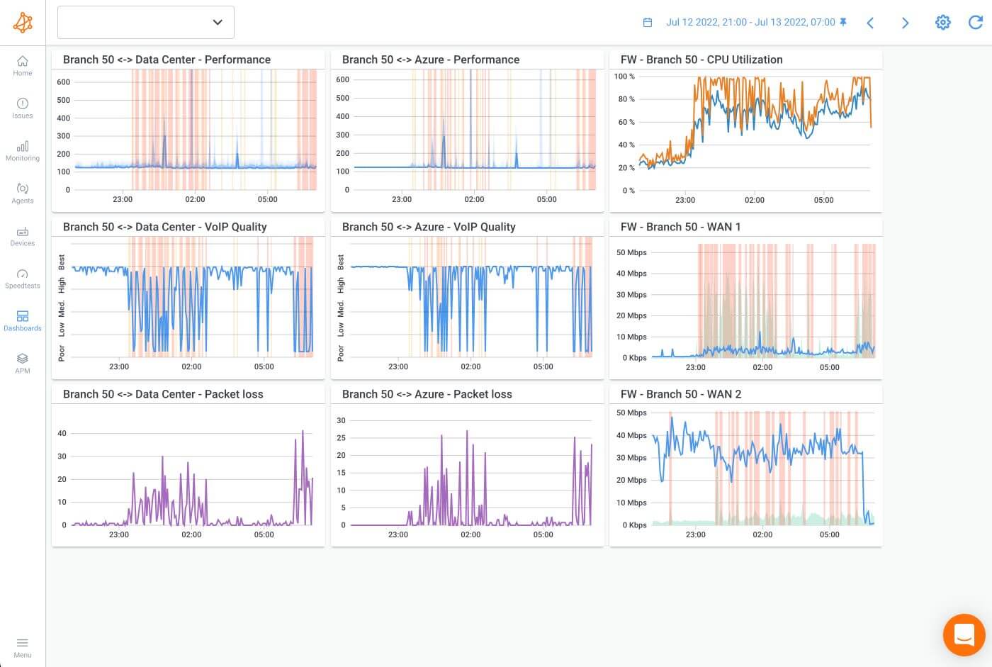 Obkio network visibility tool Branch Dashboard
