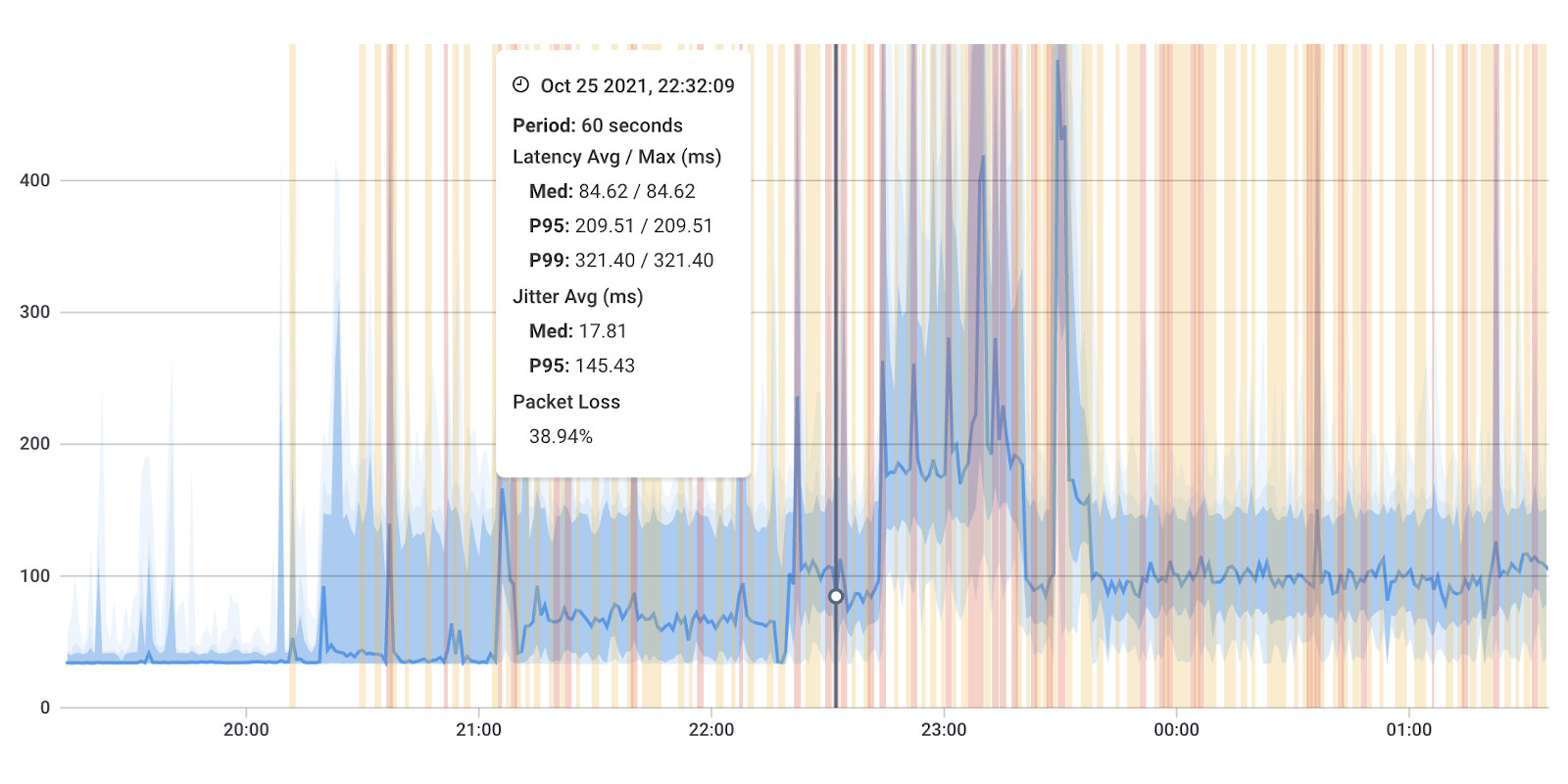 Network Connectivity Monitoring packet loss