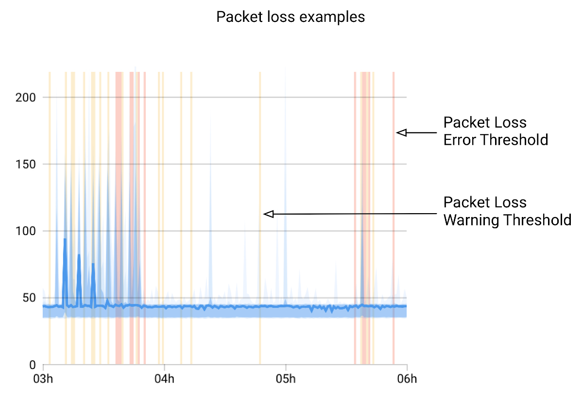 What is high packet loss