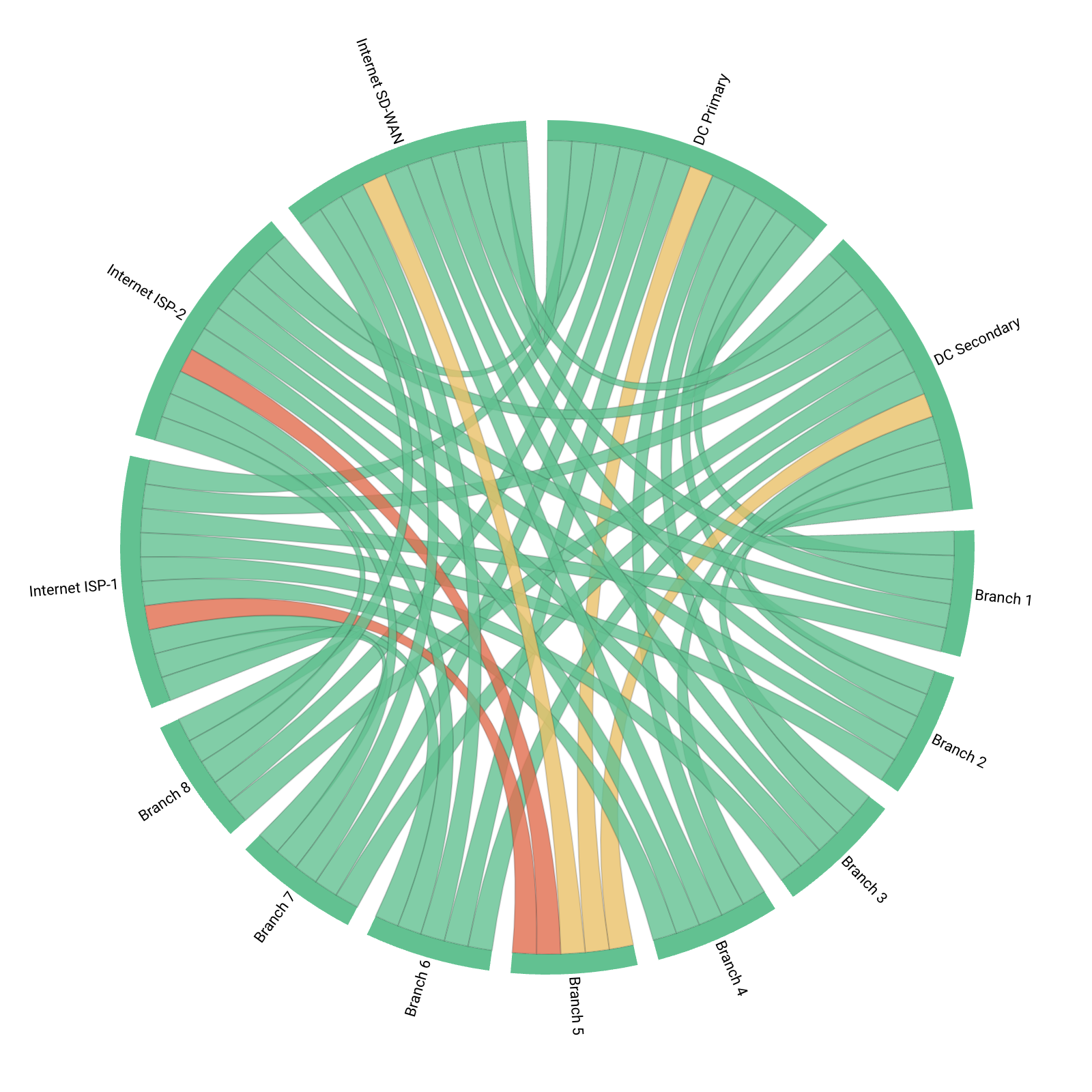 Obkio SD-WAN Monitoring tool - Graphs