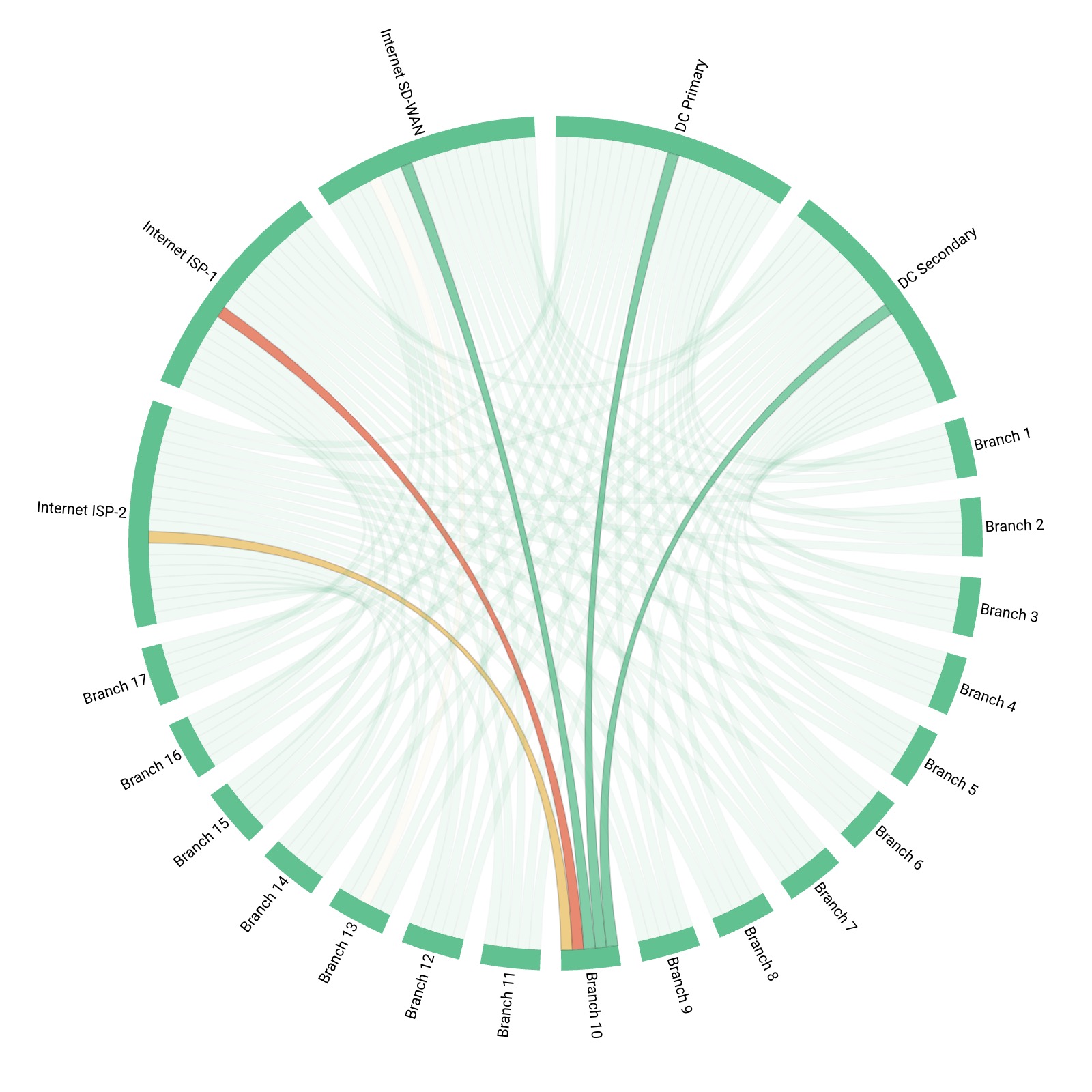 sd-wan monitoring graph