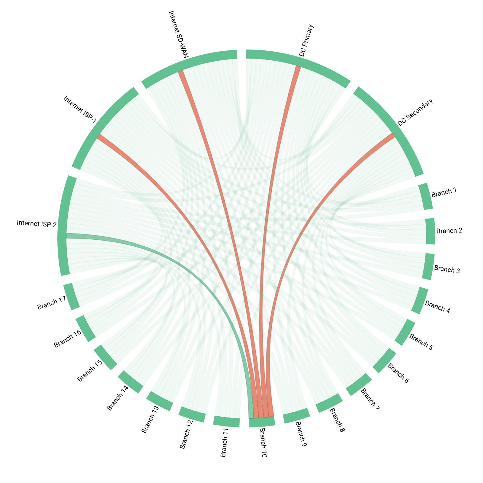 viptela network monitoring