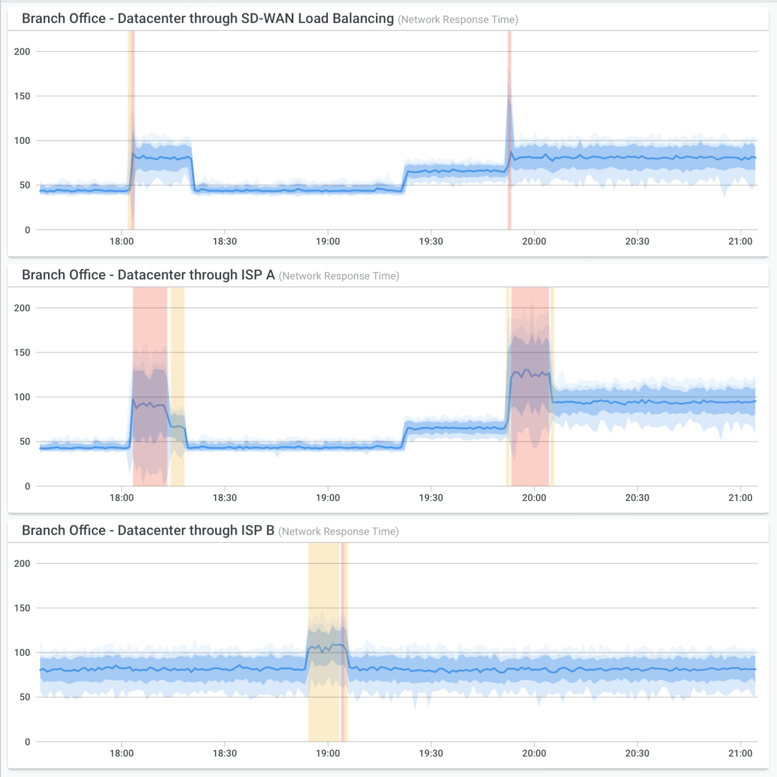 Cisco SD-WAN network Monitoring with Obkio
