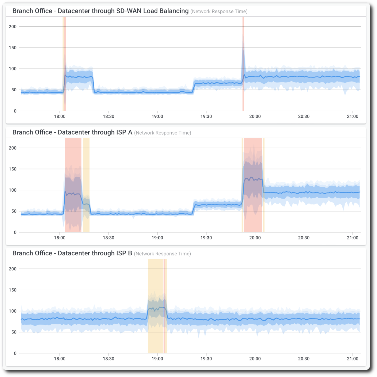 Obkio vs. Cisco Catalyst SD-WAN Manager - Onboarding Wizard