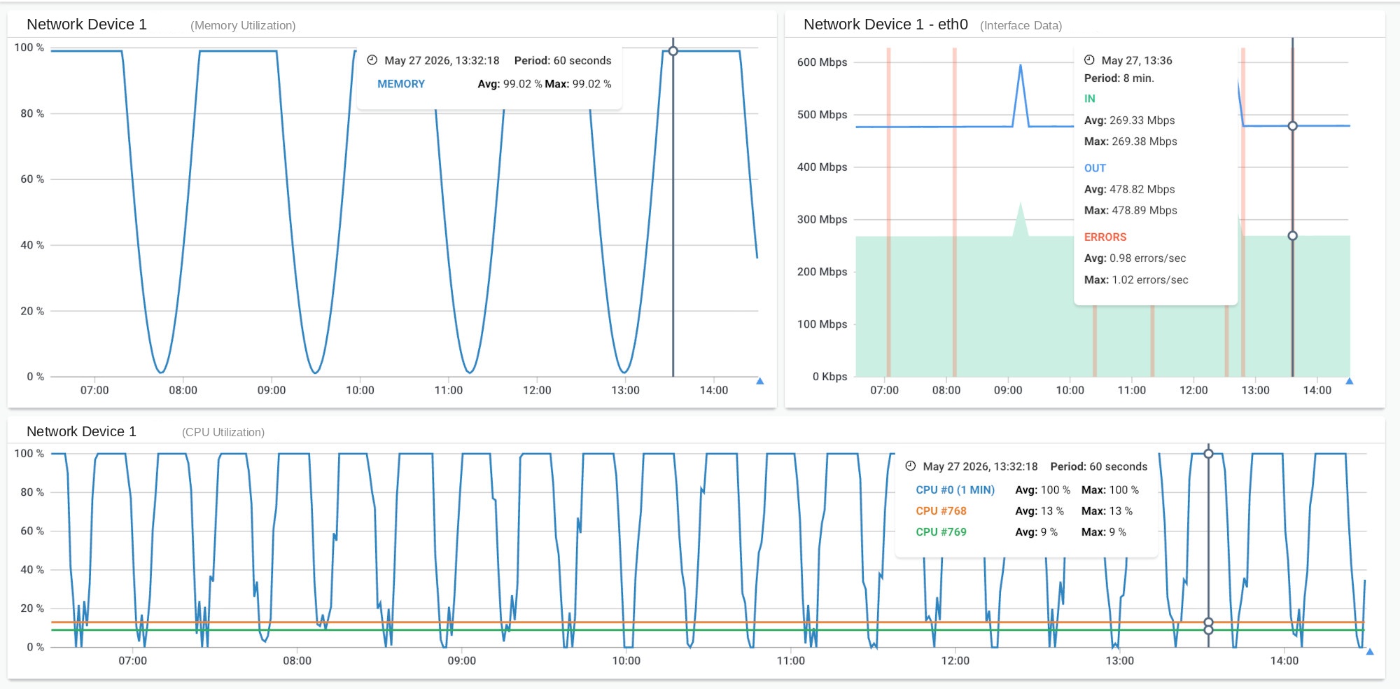 Obkio Device memory usage graphs - SNMP