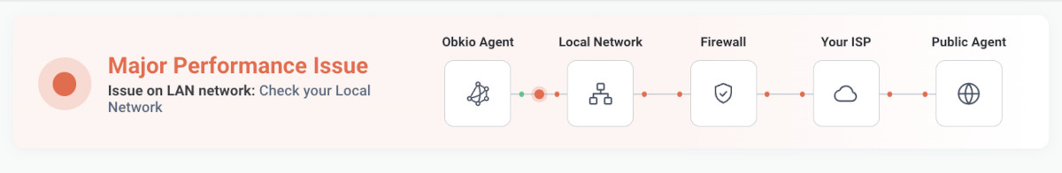 Obkio Insights Automatic Network Diagnostics Status Overview Obkio Insights Automatic Network Diagnostics Status Overview Widget