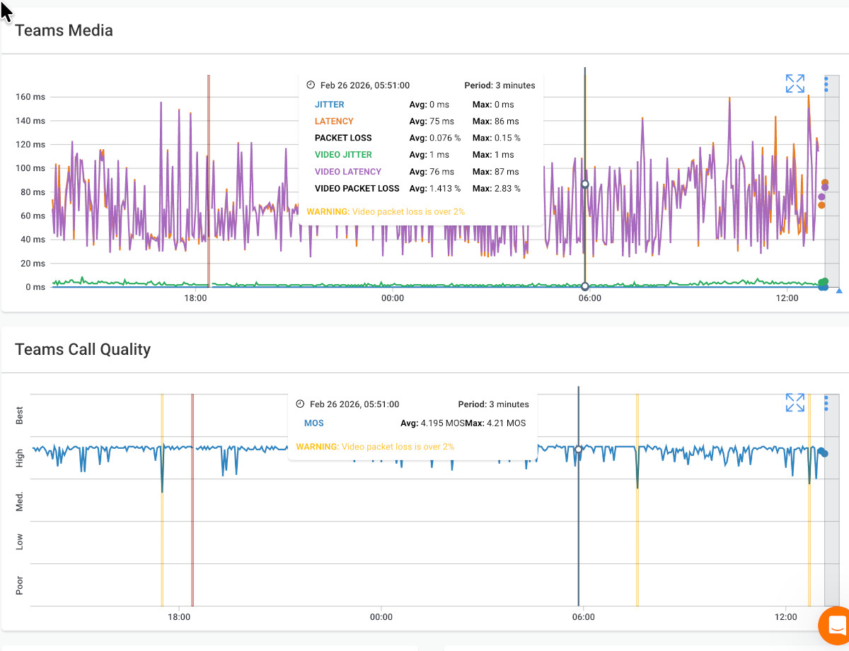 Obkio Microsoft Teams Monitoring tool - Graphs