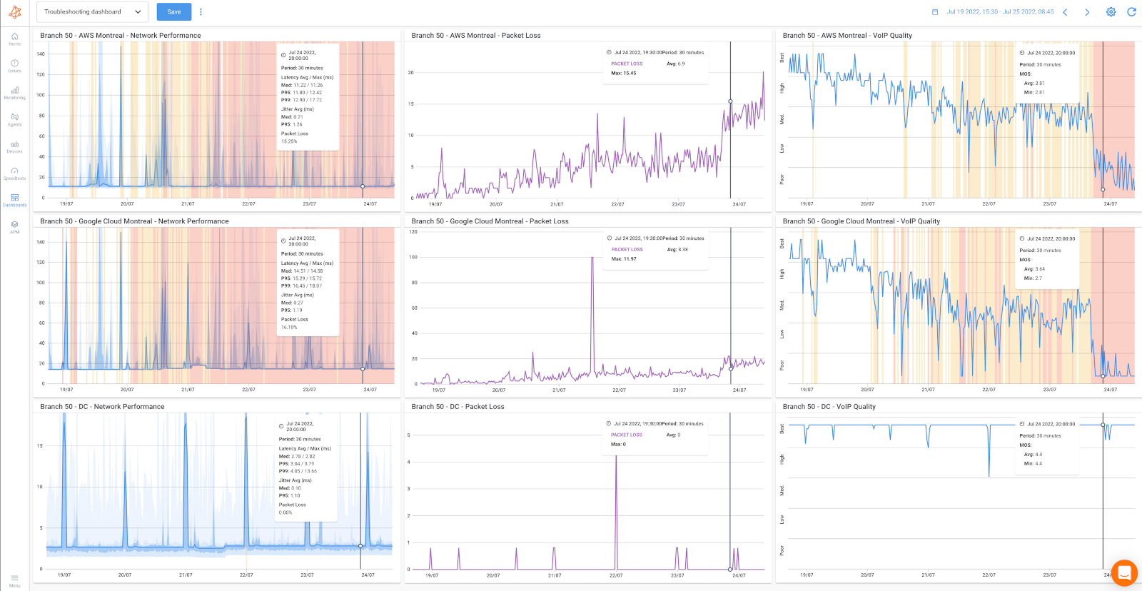 Monitor Google Performance Metrics