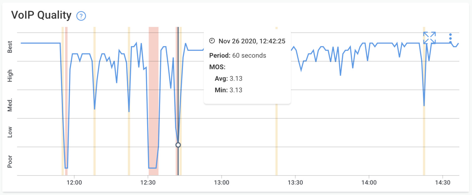 Obkio VoIP Monitoring Quality Graph