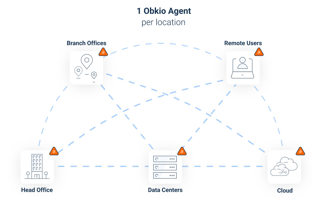 Obkio Network Monitoring Agents