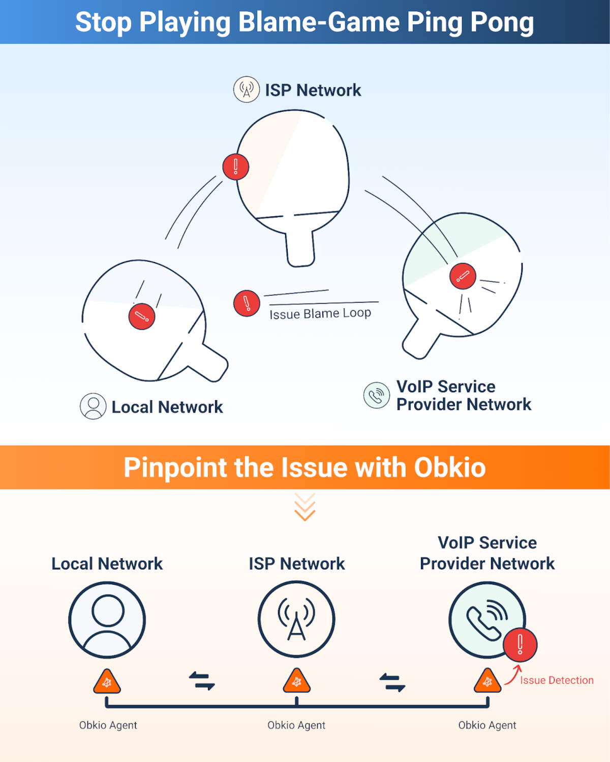 Obkio VoIP Monitoring tool - Onboarding Wizard