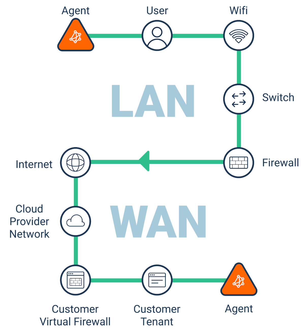 Obkio Cloud Network Monitoring How to