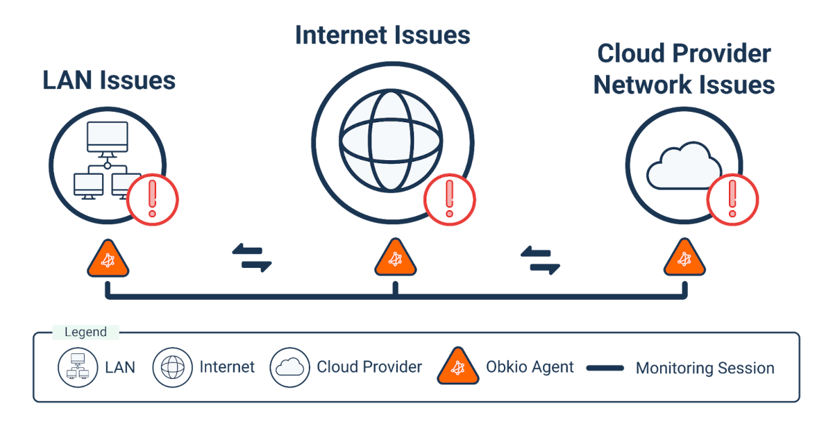 Obkio Cloud Network Monitoring Pricing Plans