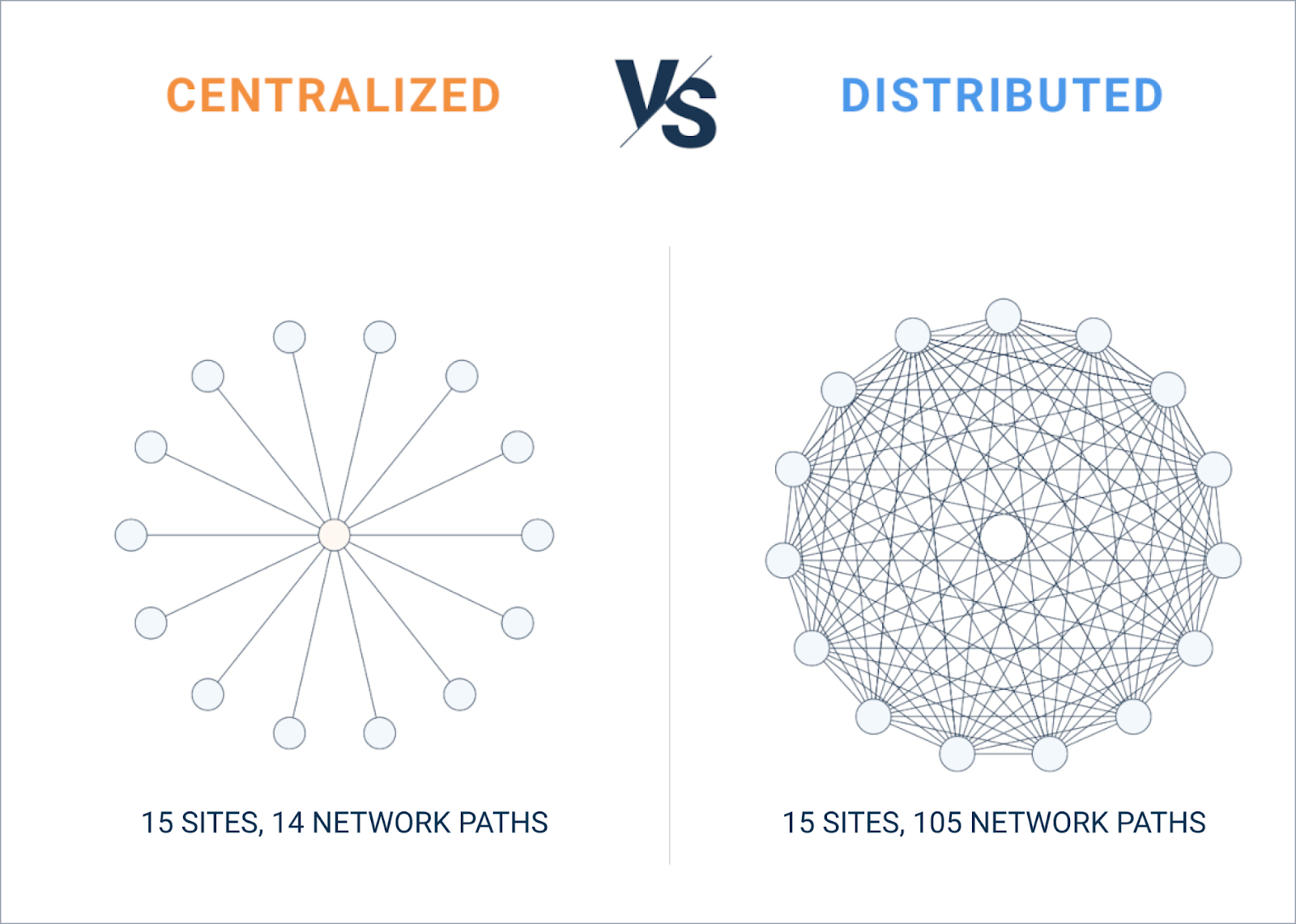 Monitor distributed networks