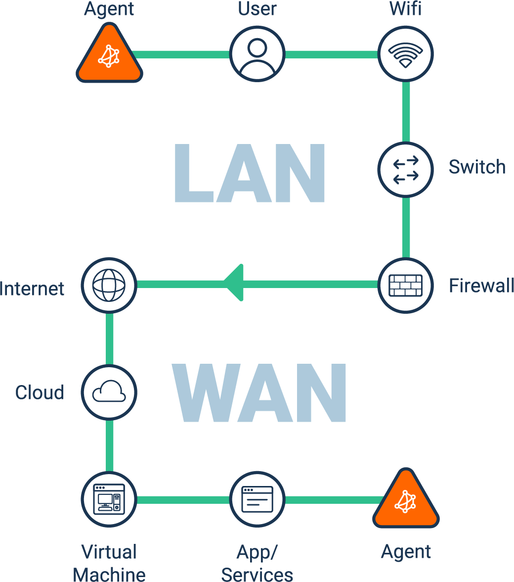 end-to-end latency Monitoring