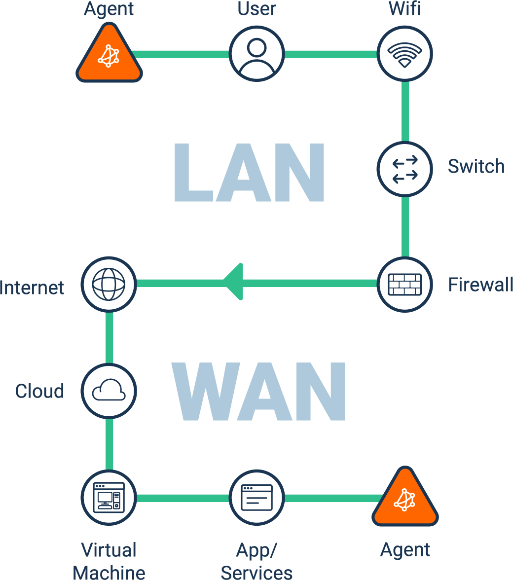 Obkio Network Monitoring Agents